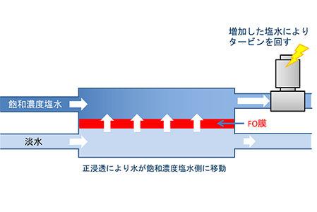 浸透圧発電の仕組み