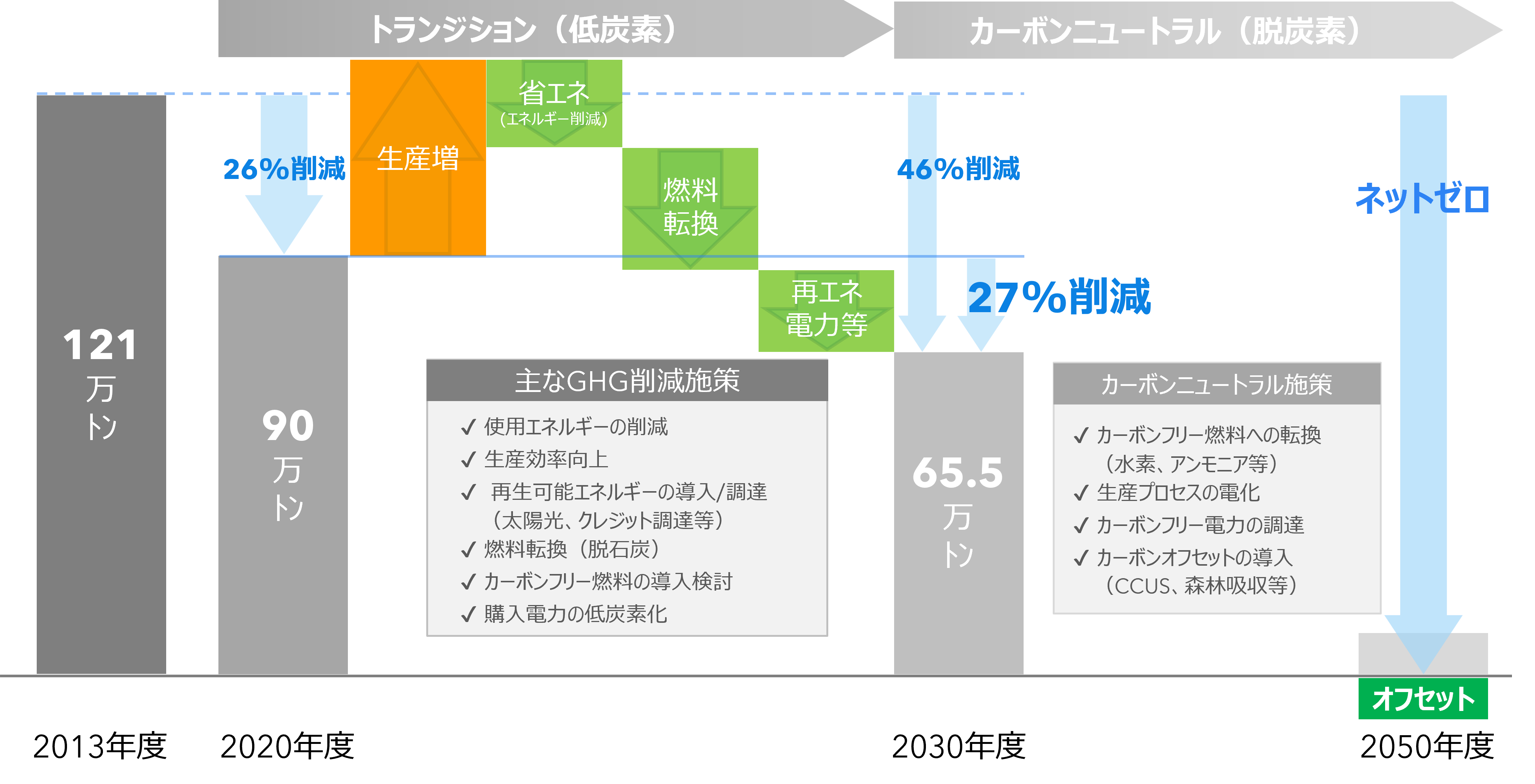 カーボンニュートラルへのロードマップ