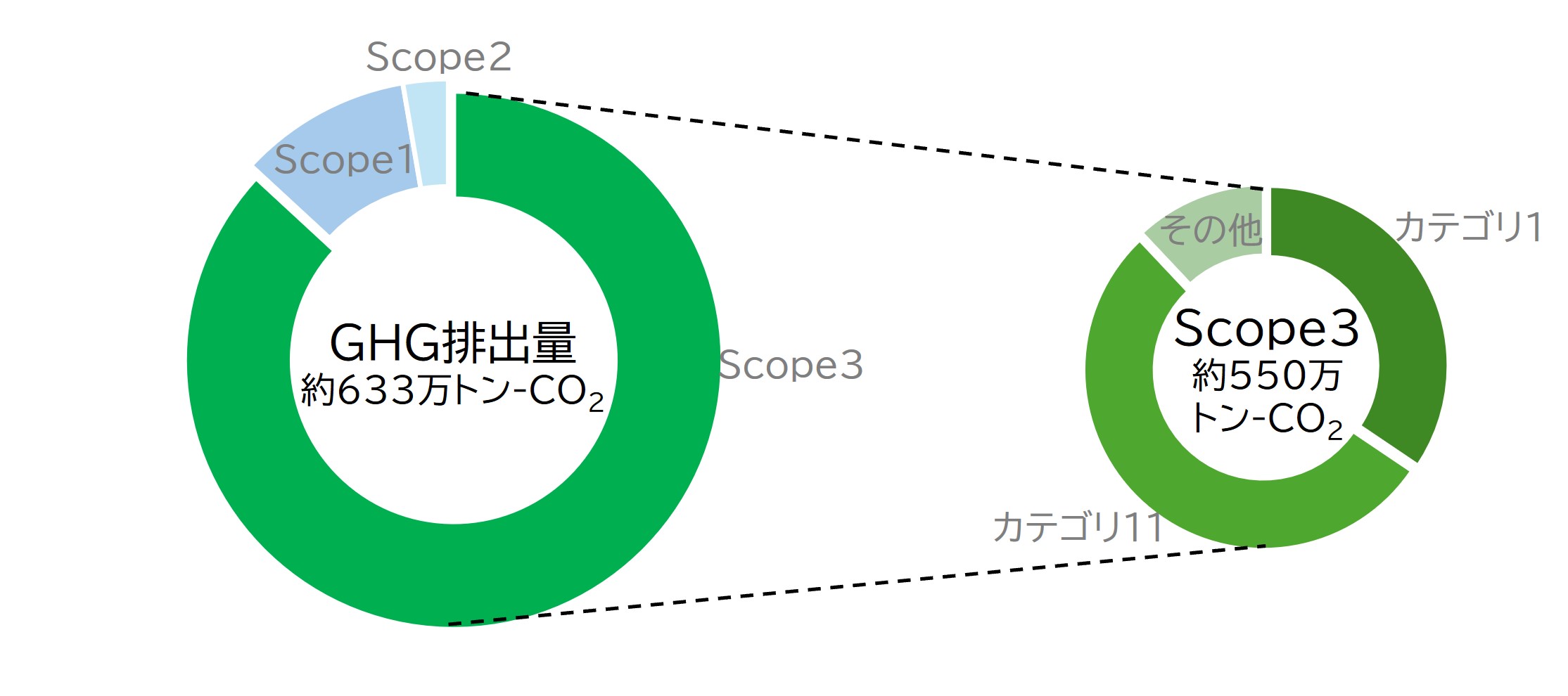 Scope1、2、3の割合