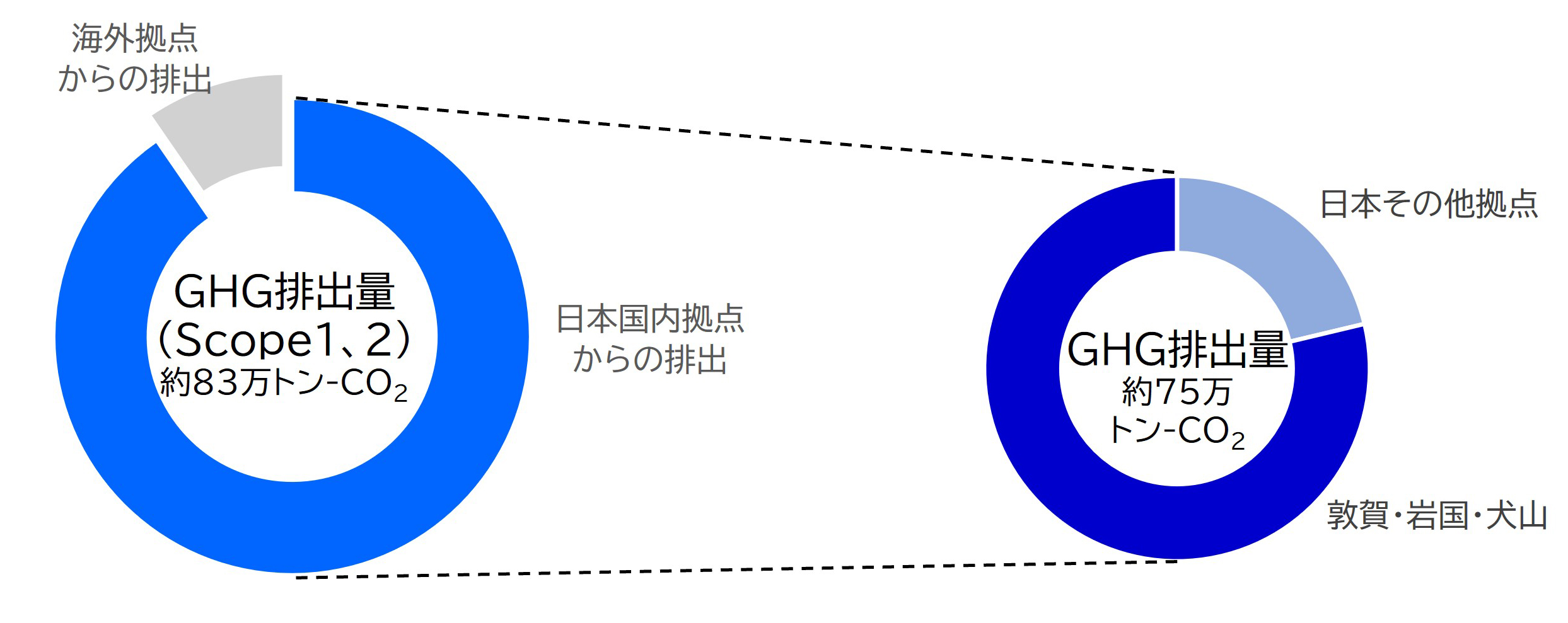 GHG排出源別割合