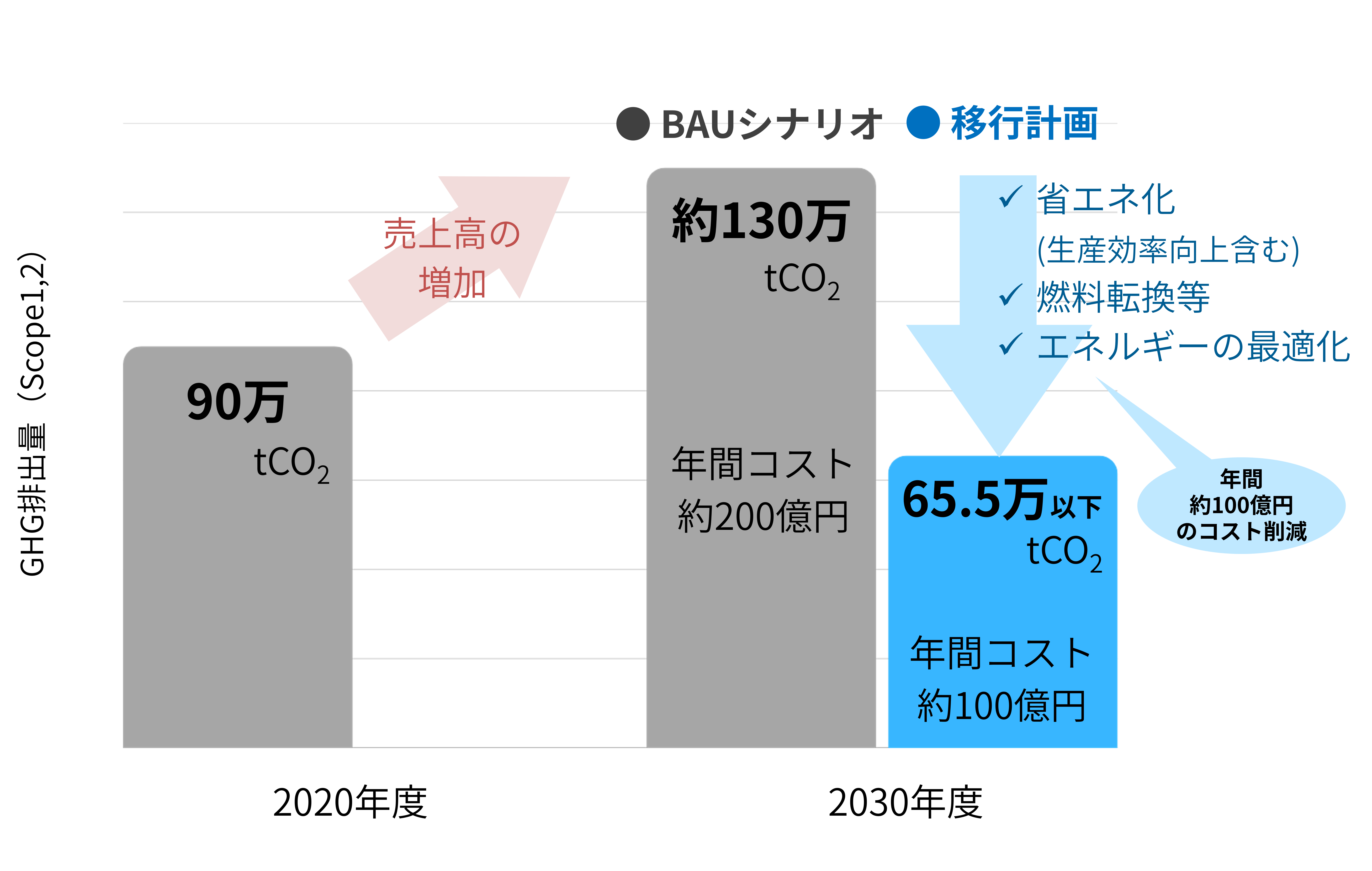 炭素価格による財務影響の試算