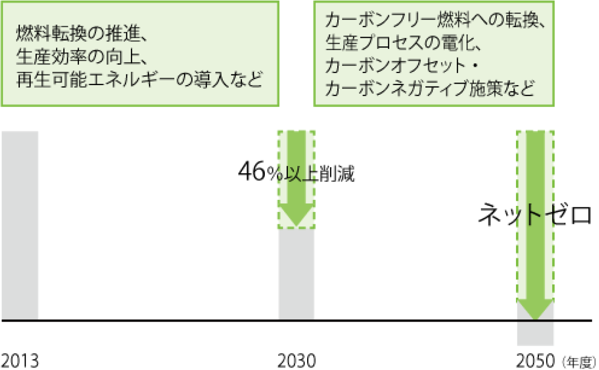 Scope1、2に関する目標　事業活動からの排出量の削減目標