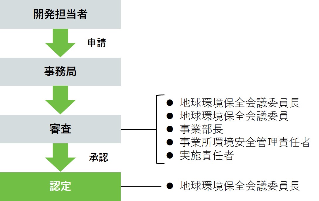 審査・認定プロセス