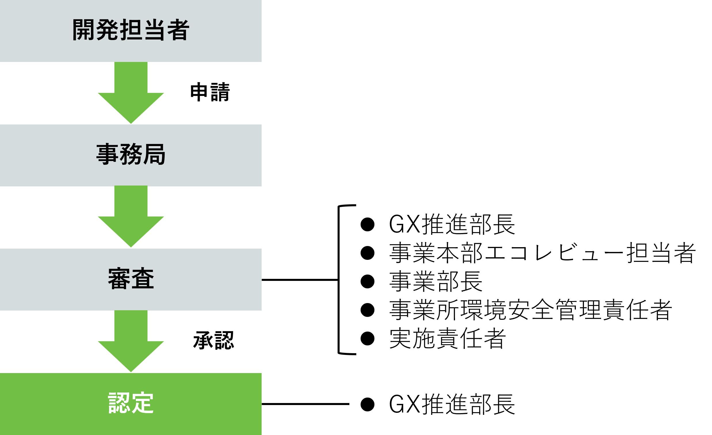 審査・認定プロセス
