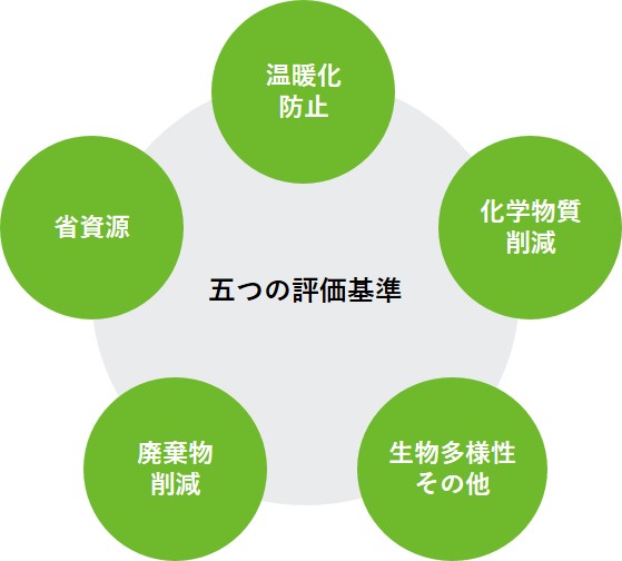 五つの評価基準