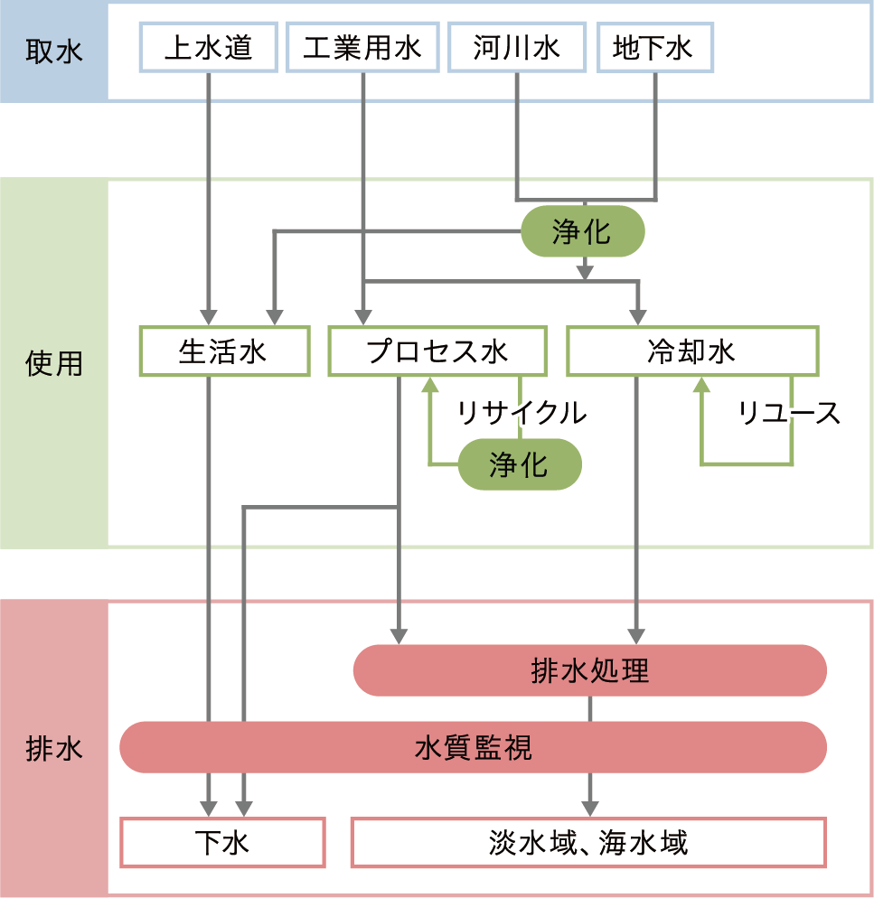 水資源の管理