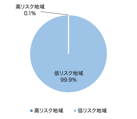 地域別の取水量割合（2022年度）