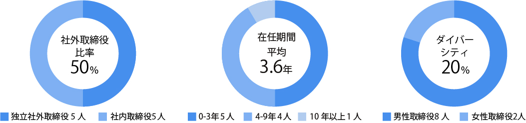 取締役会の構成