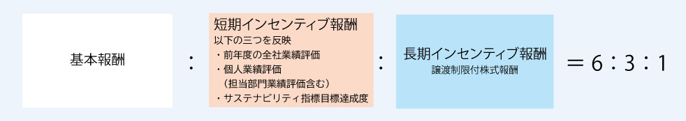 報酬の支給割合