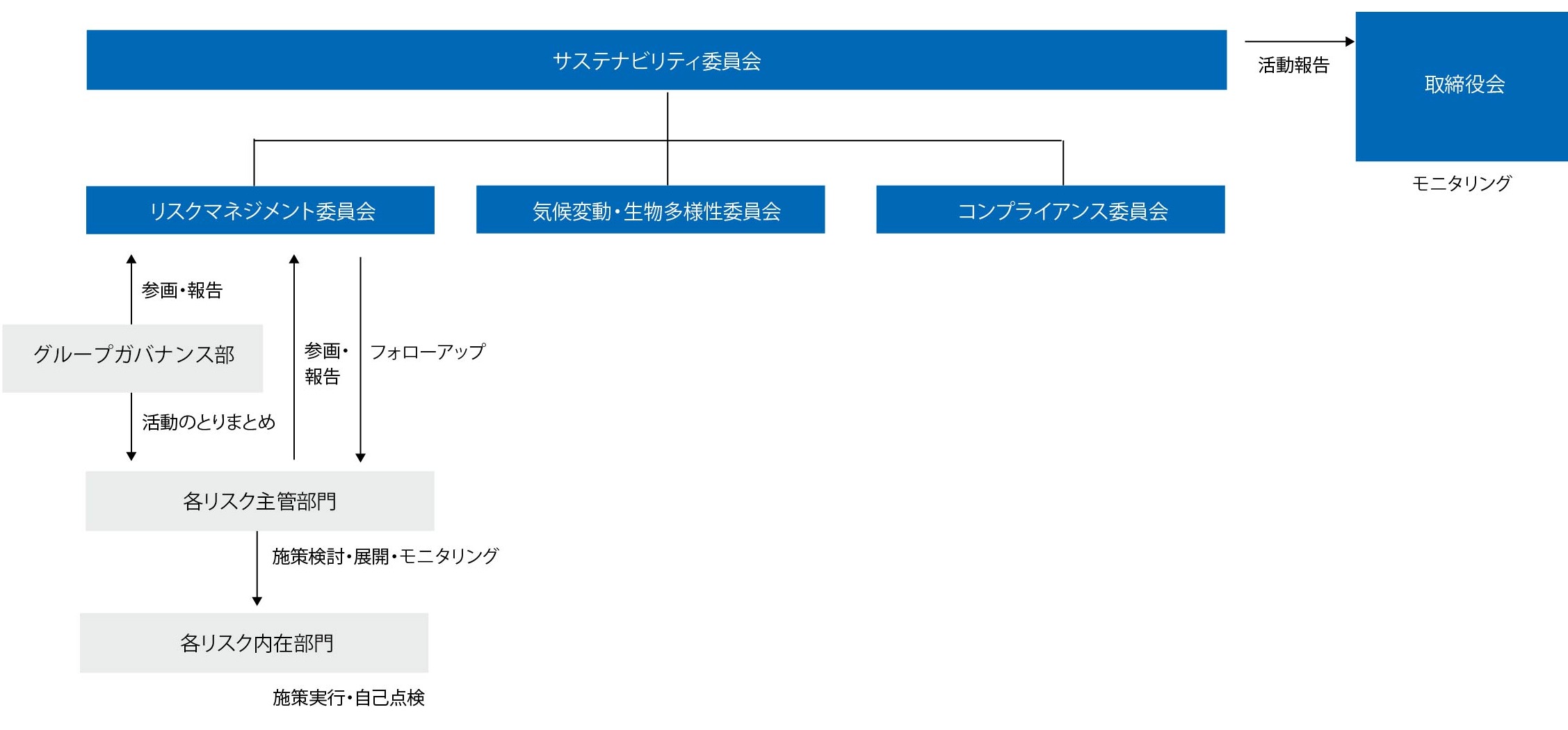 管理体制・プロセス