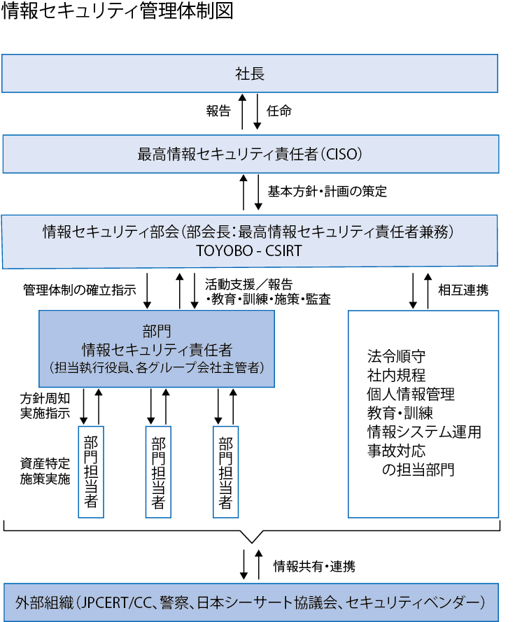 情報セキュリティ管理体制図