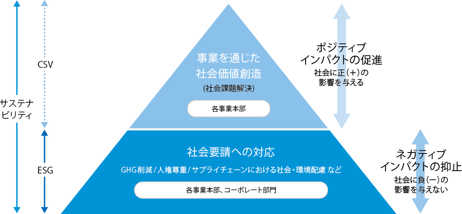 サステナビリティアプローチイメージ図