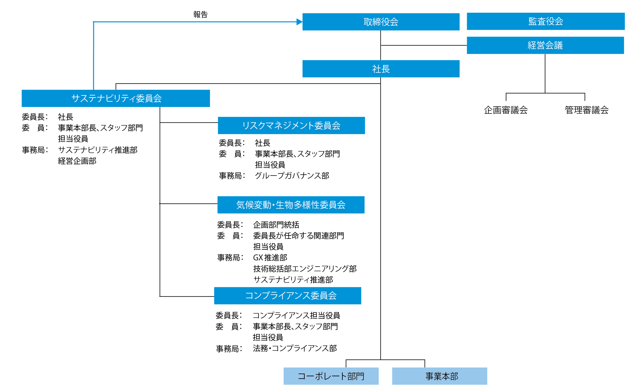 サステナビリティ推進体制図