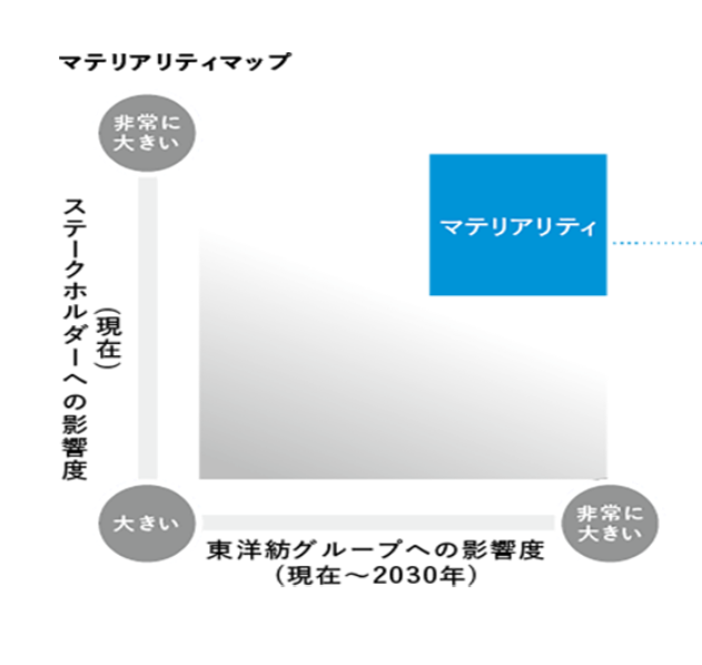 マテリアリティアップ