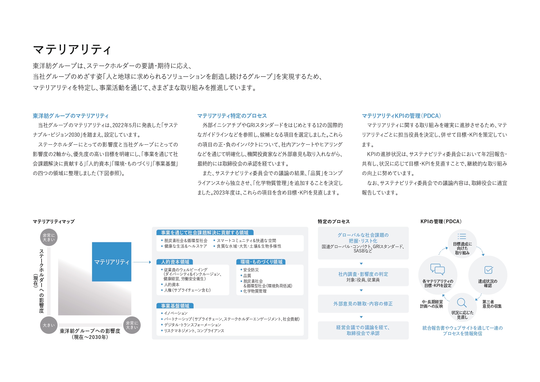 「統合報告書2022」マテリアリティ