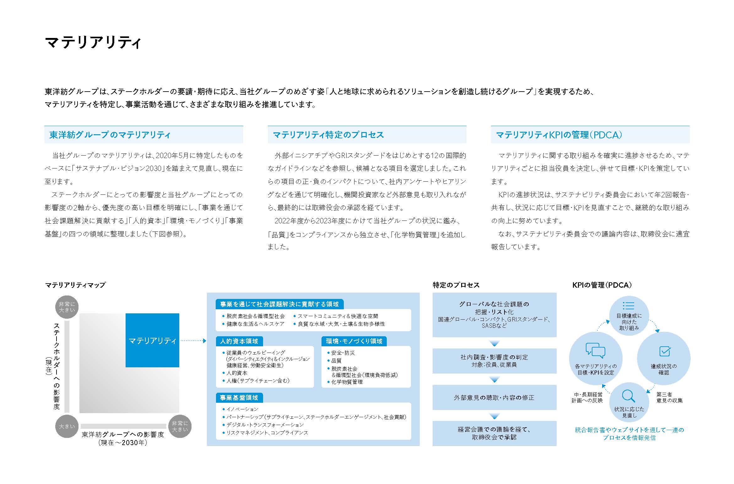 「統合報告書2024」マテリアリティ