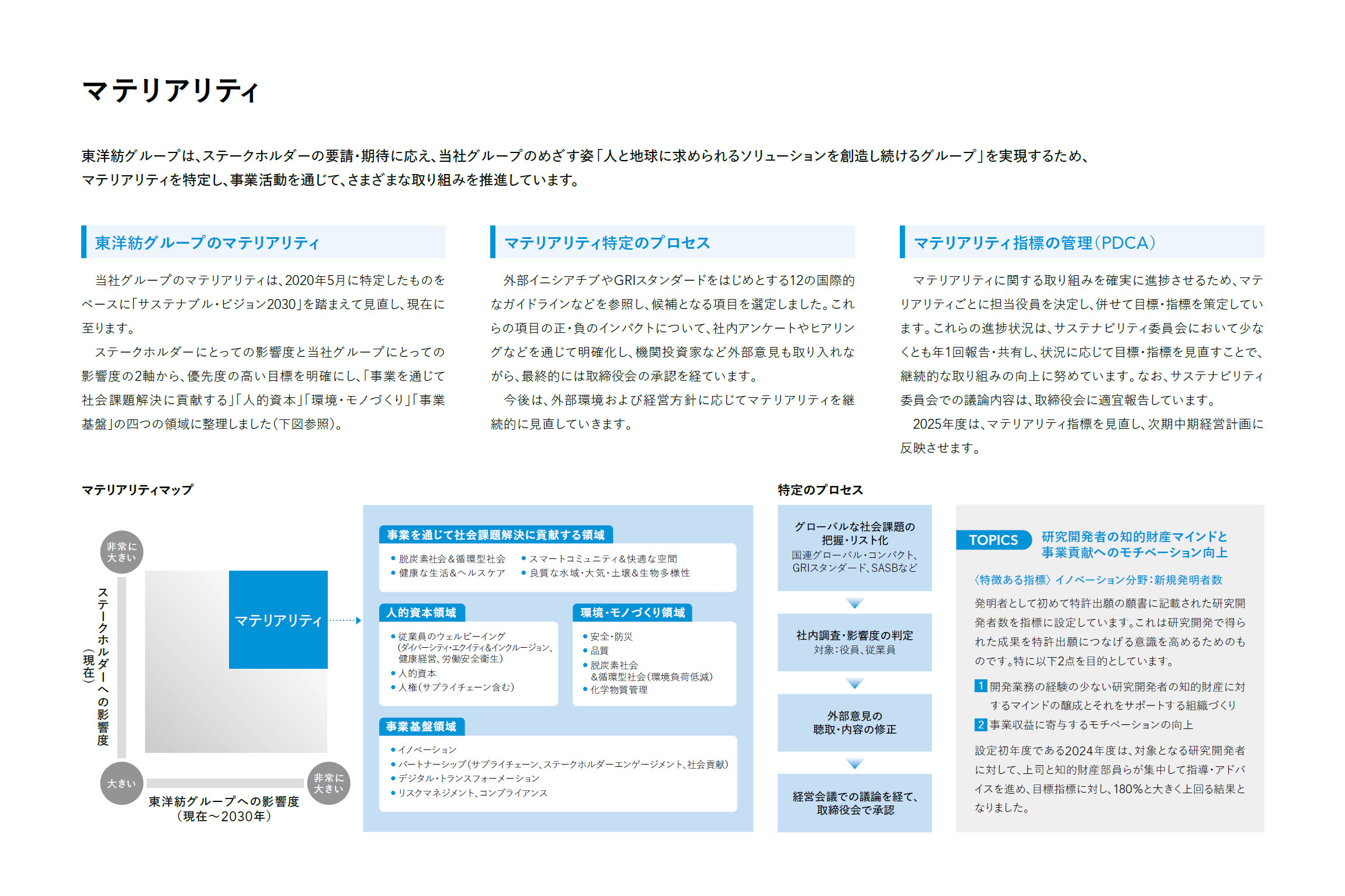 「統合報告書2024」マテリアリティ