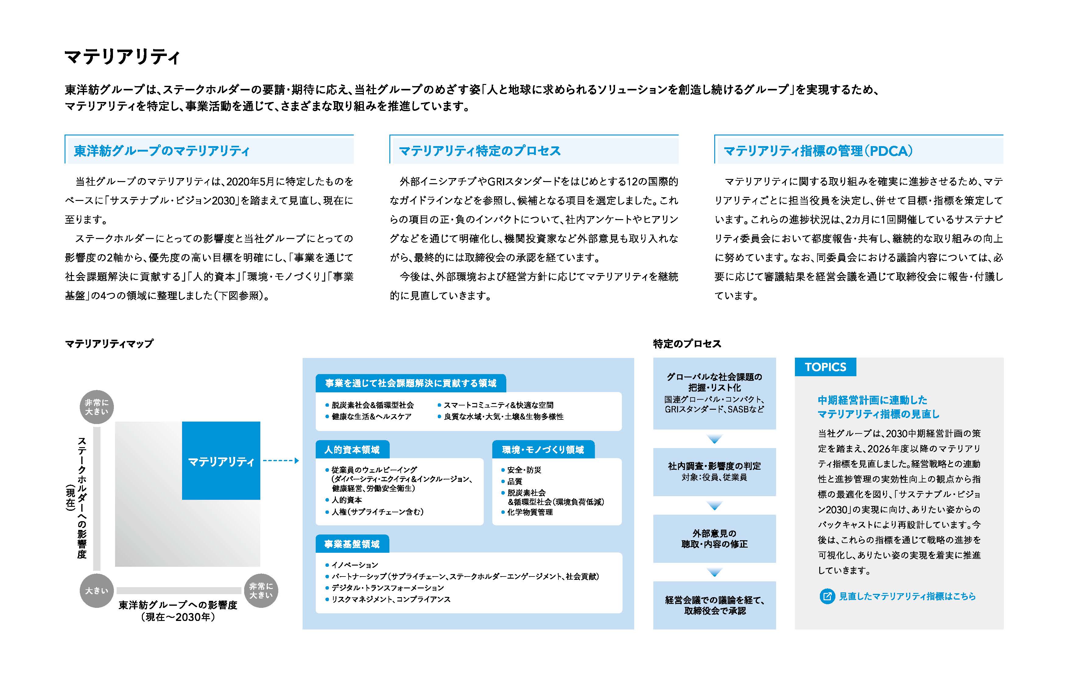 「統合報告書2026」マテリアリティ