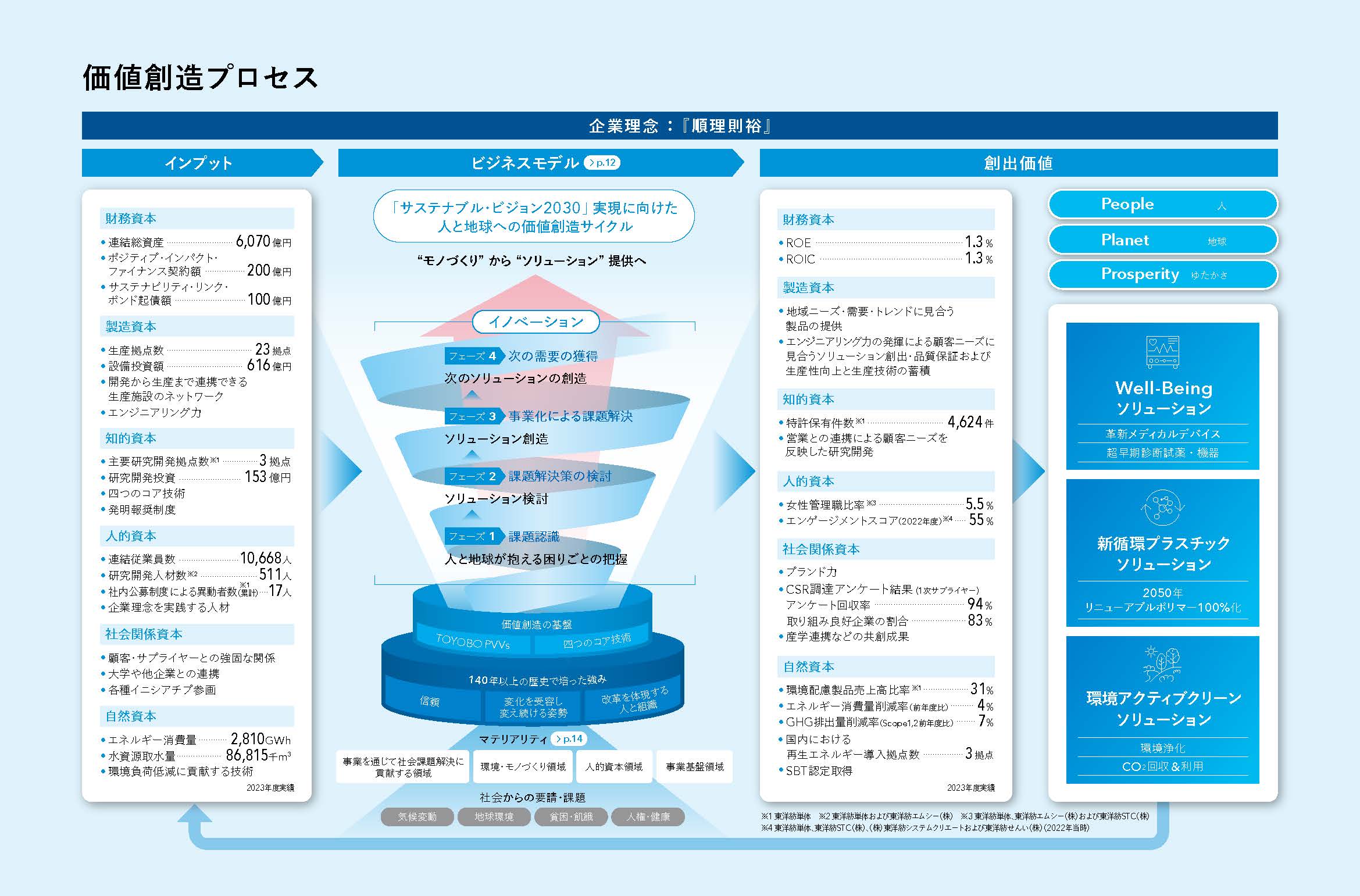 「統合報告書2024」価値創造プロセス