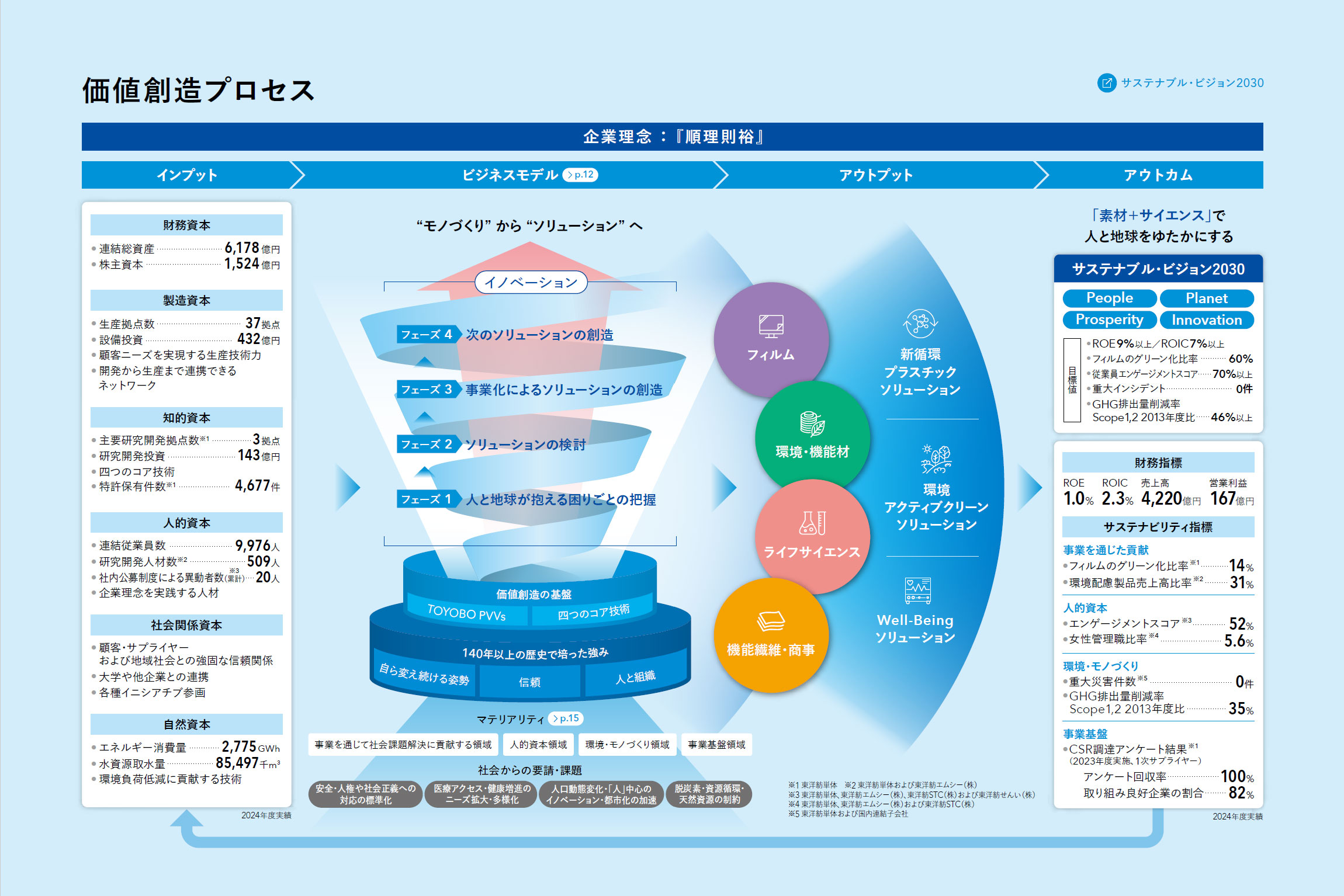「統合報告書2024」価値創造プロセス