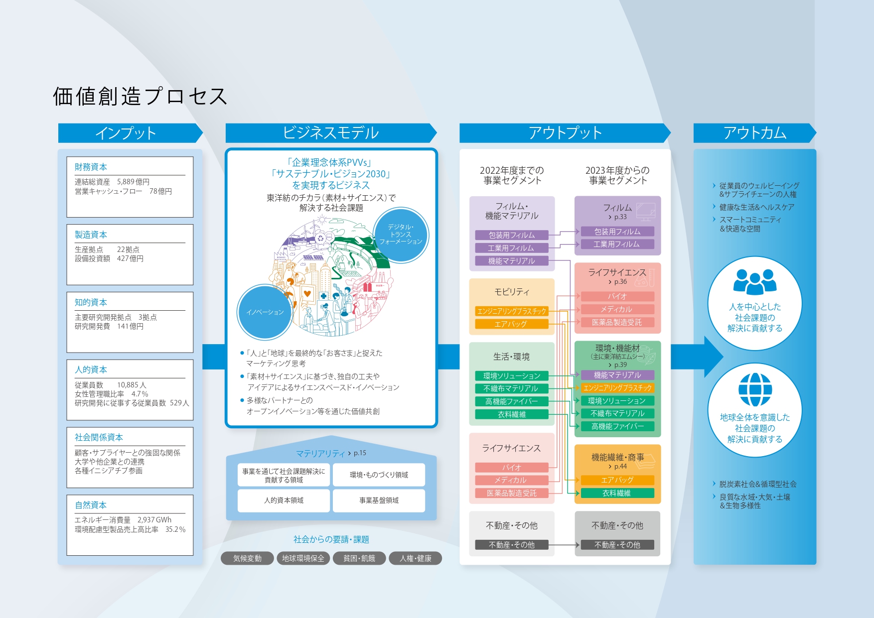 「統合報告書2022」価値創造プロセス