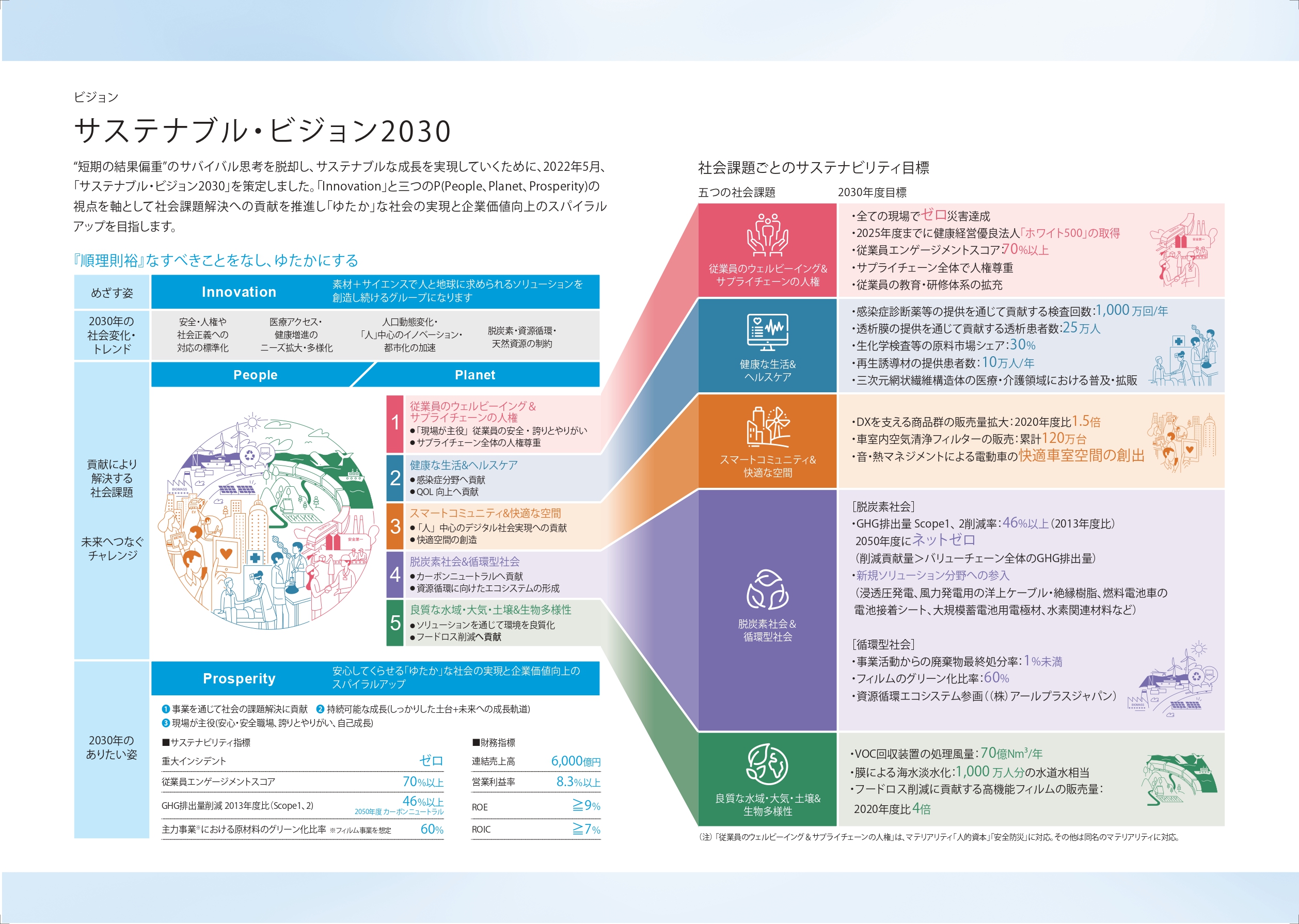 「統合報告書」サステナブル・ビジョン2030