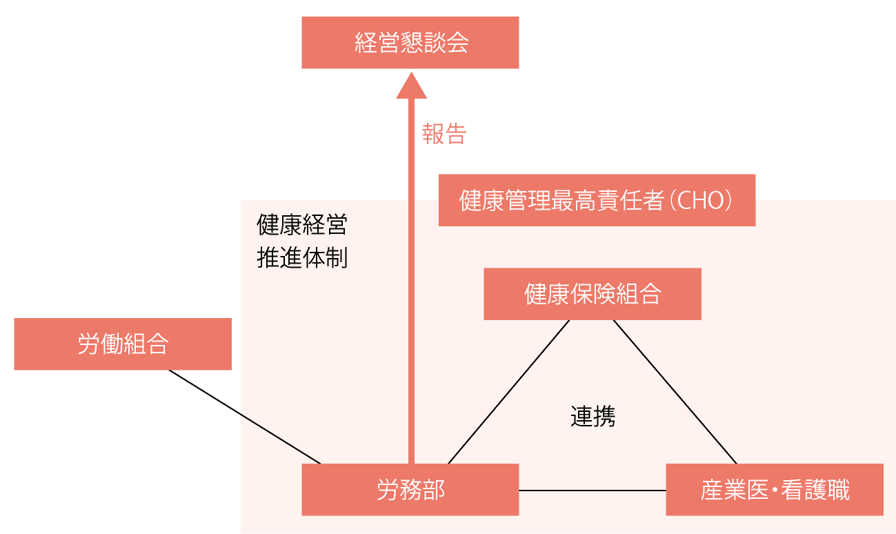 健康管理体制