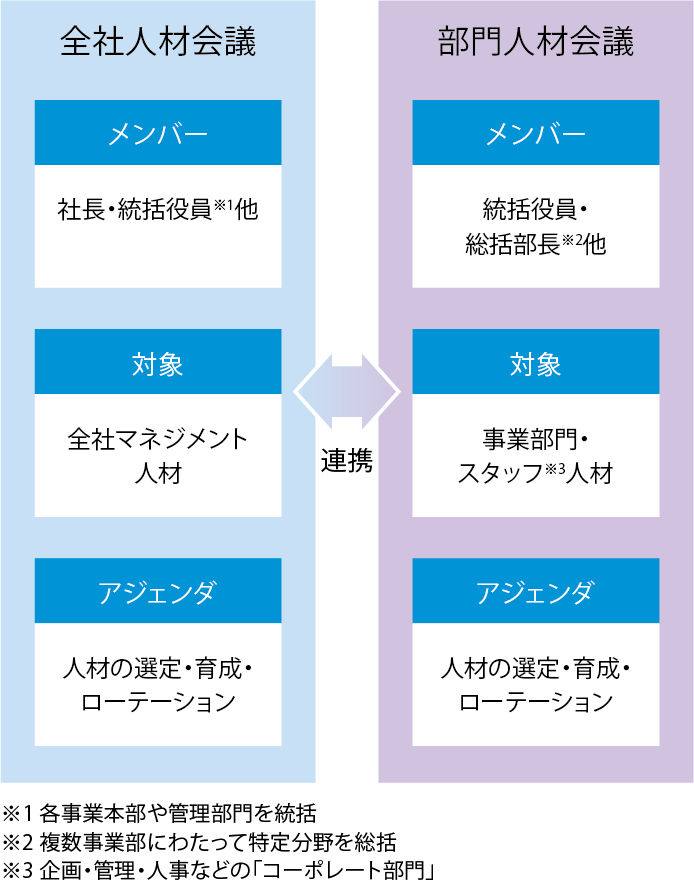 全社人材会議と部門人材会議の関係図