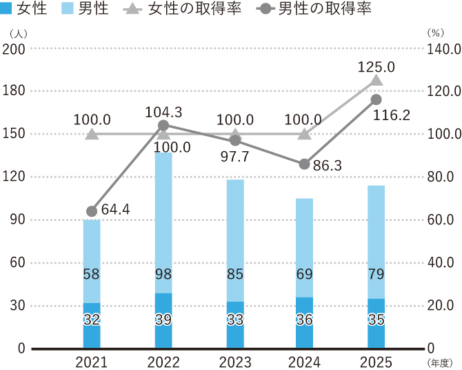 育児休職取得人数のグラフ