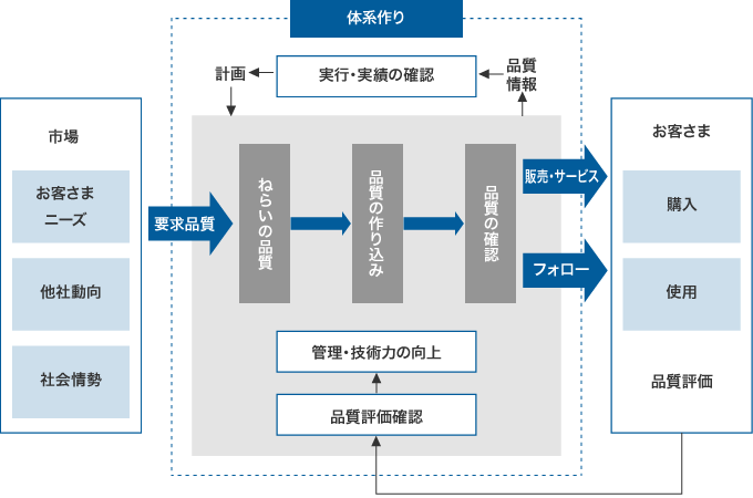 QA活動の概要図