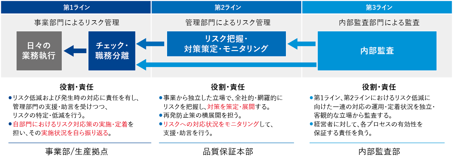 品質体制再構築ロードマップ