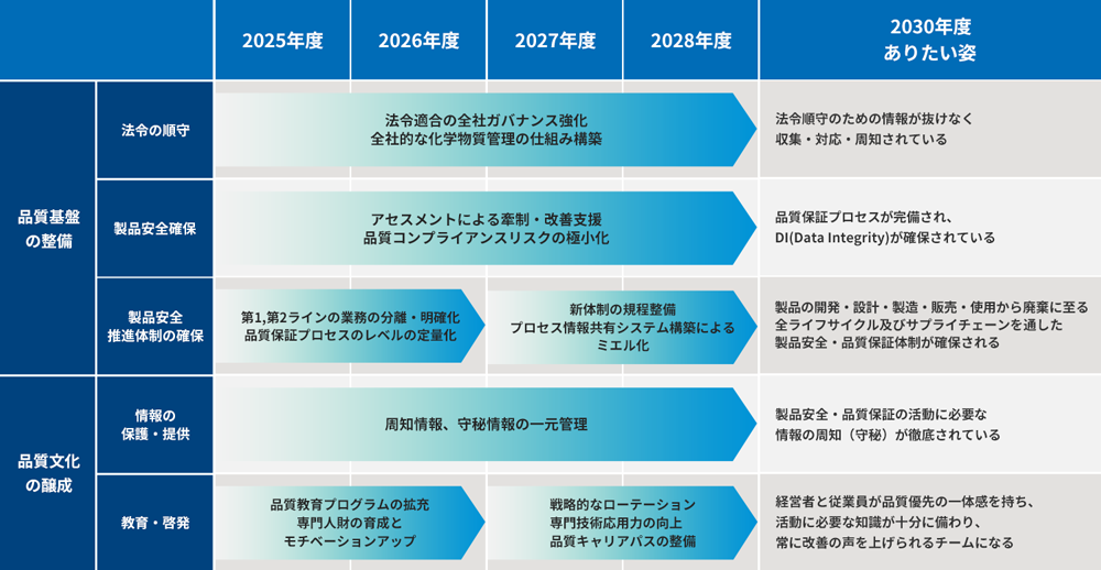 品質保証ロードマップ