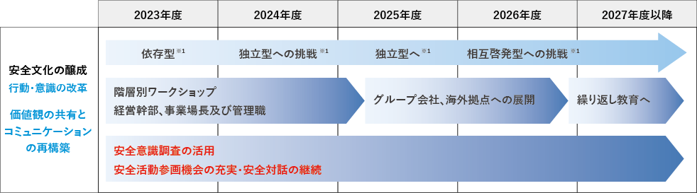 安全文化を高めるための取り組み