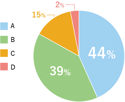 CSR調達アンケート評価結果