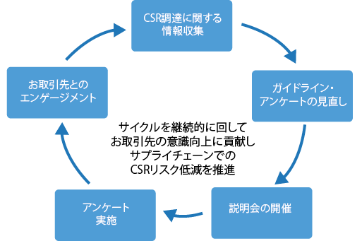 新規・既存サプライヤーとのエンゲージメント