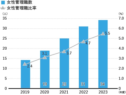 管理職に占める女性比率