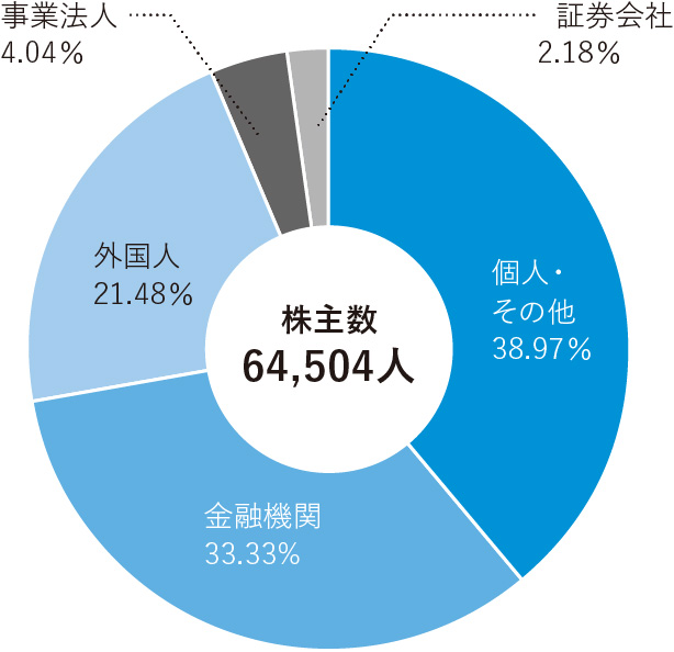 株式の所有者別構成比（2022年3月31日現在）