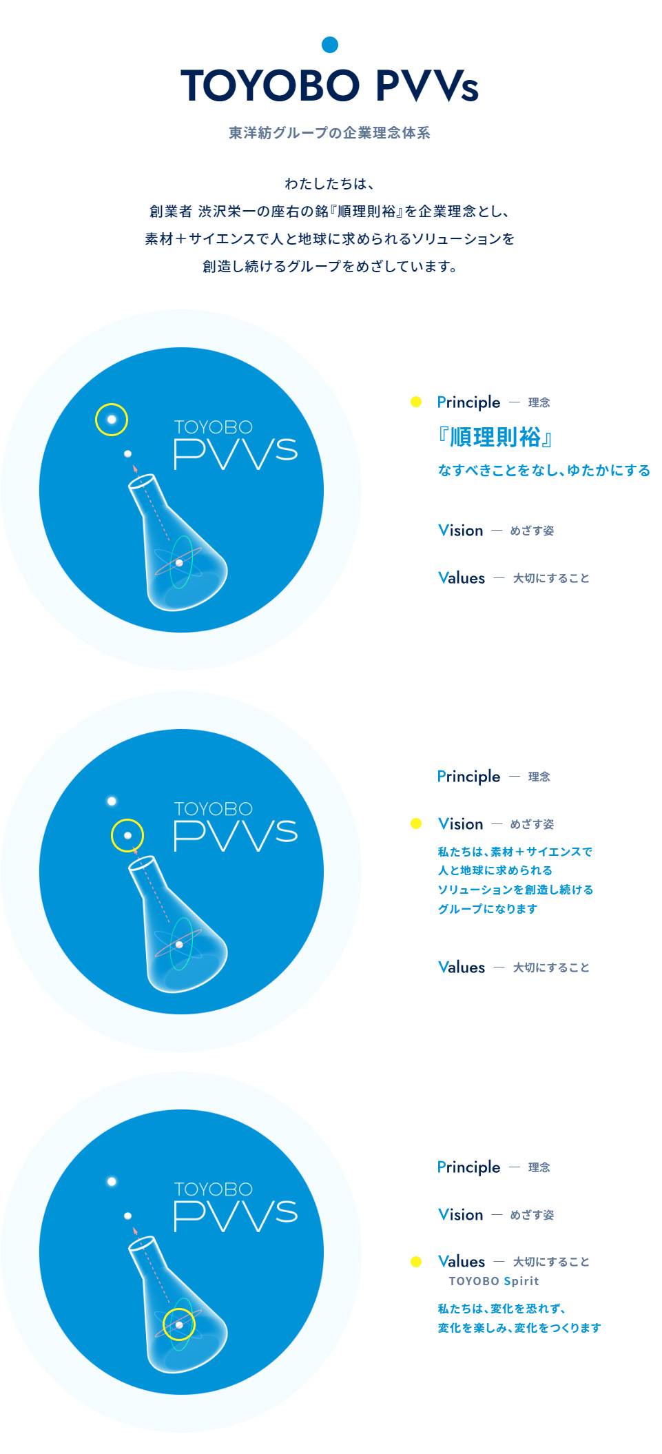 TOYOBO PVVs 東洋紡グループの企業理念体系