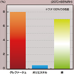 吸湿率のグラフ