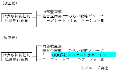 組織図