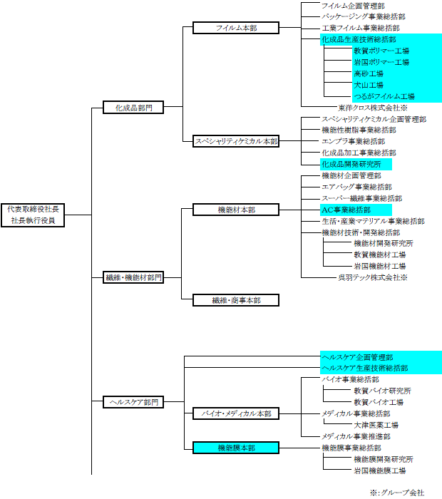 組織図（改正前）