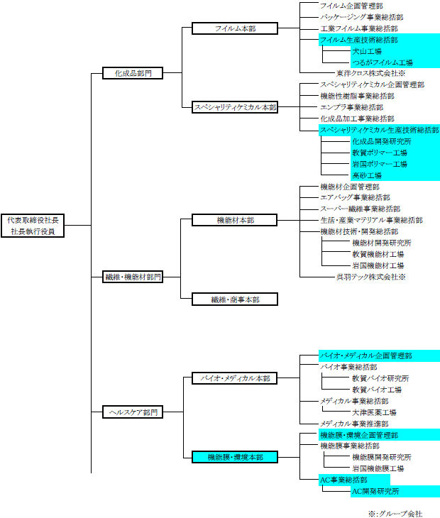 組織図（改正後）