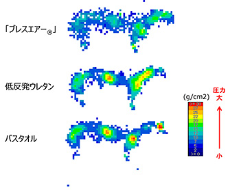 素材別の耐圧分散性を測定したグラフ