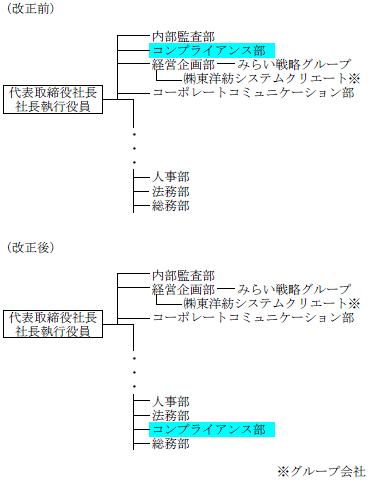 組織図