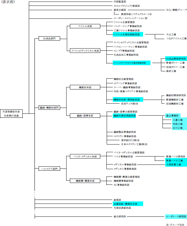 組織図（改正前）