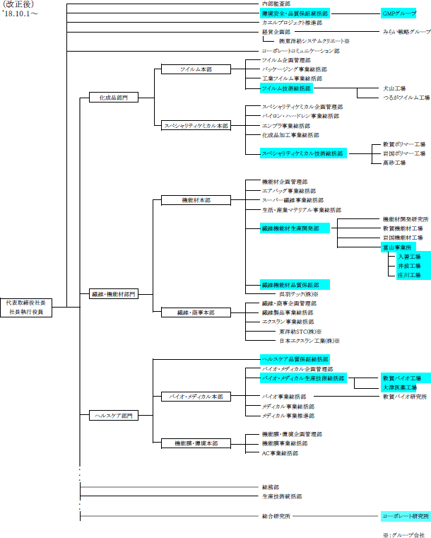 組織図（改正後）