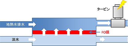 浸透圧発電の仕組み（模式図）