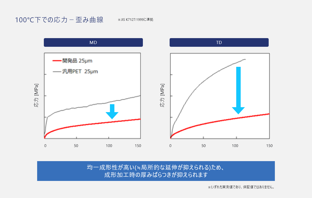 低応力で延伸が可能
