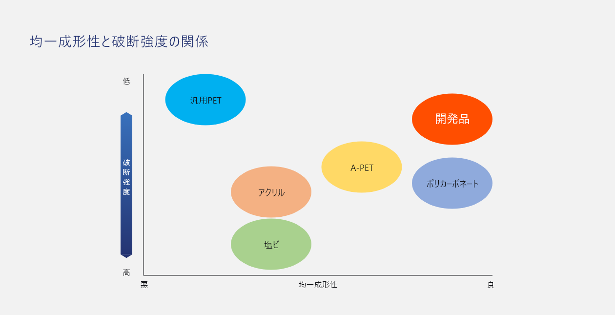 高い破断強度と易成形性を両立