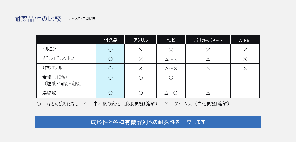 優れた耐薬品性を発現